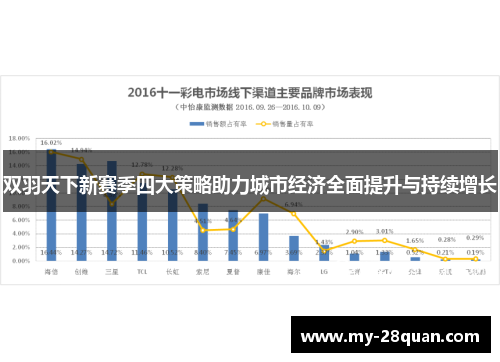 双羽天下新赛季四大策略助力城市经济全面提升与持续增长