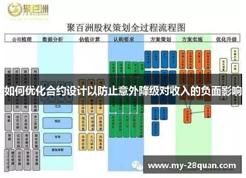如何优化合约设计以防止意外降级对收入的负面影响